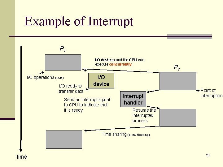 Example of Interrupt P 1 I/O devices and the CPU can execute concurrently I/O