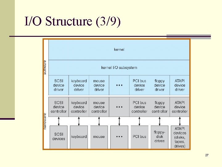 I/O Structure (3/9) 27 