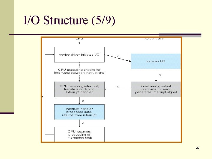 I/O Structure (5/9) 29 