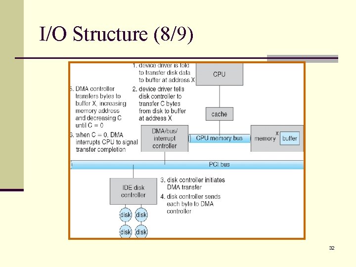 I/O Structure (8/9) 32 