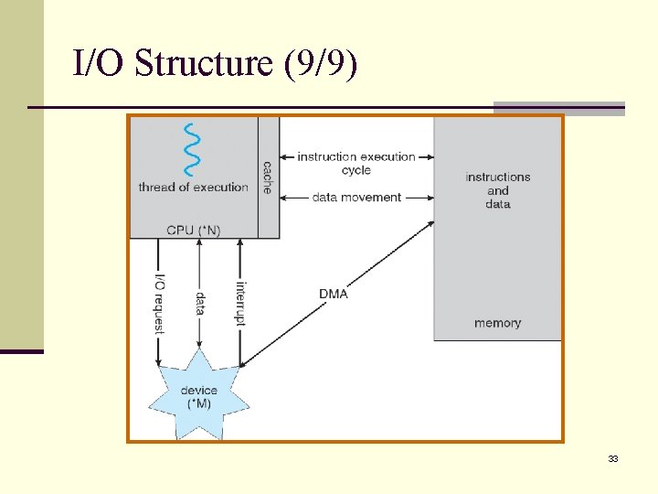 I/O Structure (9/9) 33 