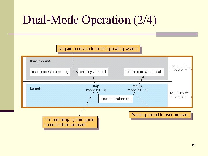 Dual-Mode Operation (2/4) Require a service from the operating system Passing control to user