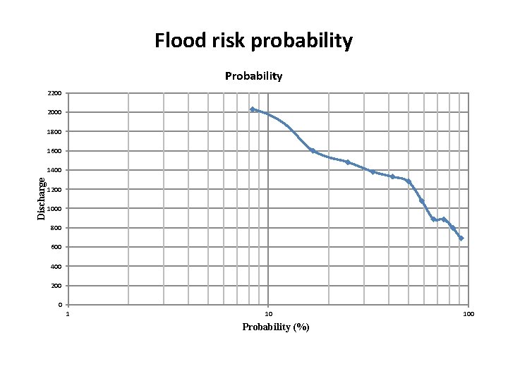 Flood risk probability Probability 2200 2000 1800 1600 Discharge 1400 1200 1000 800 600