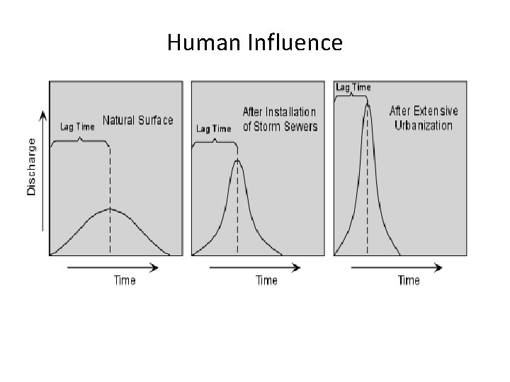 Human Influence 