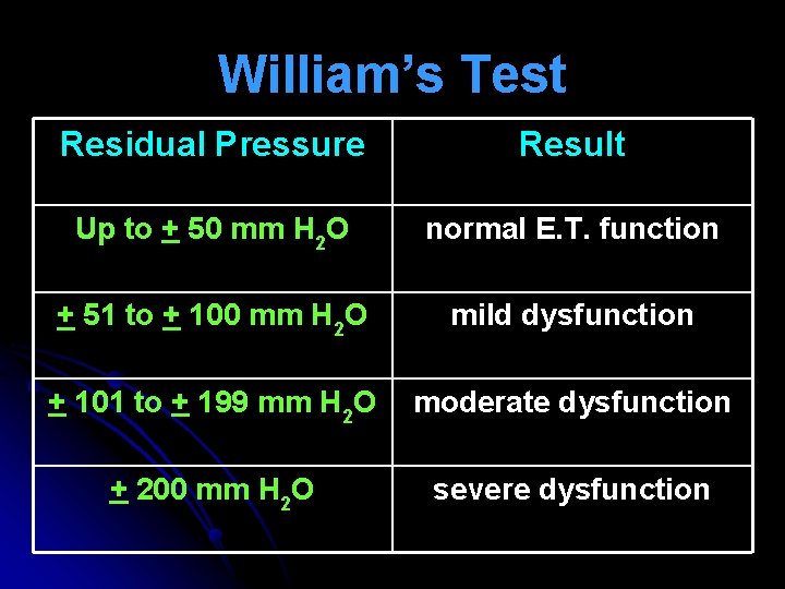 William’s Test Residual Pressure Result Up to + 50 mm H 2 O normal William’s Test Residual Pressure Result Up to + 50 mm H 2 O normal