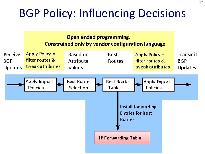 17 BGP Policy: Influencing Decisions Open ended programming. Constrained only by vendor configuration language