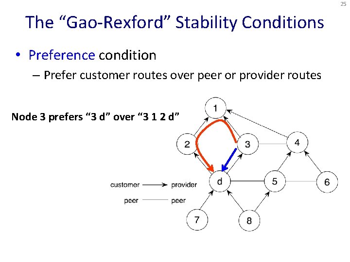 25 The “Gao-Rexford” Stability Conditions • Preference condition – Prefer customer routes over peer