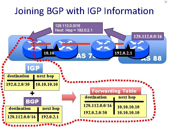 36 Joining BGP with IGP Information 128. 112. 0. 0/16 Next Hop = 192.