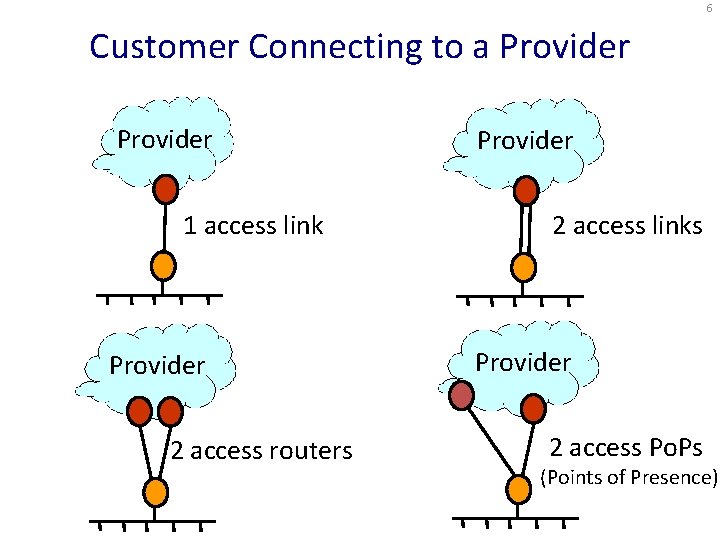 6 Customer Connecting to a Provider 1 access link Provider 2 access routers Provider
