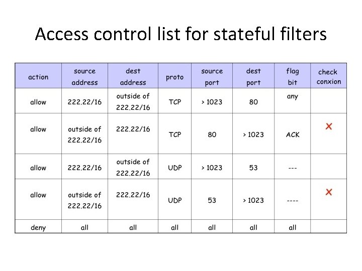 Access control list for stateful filters 