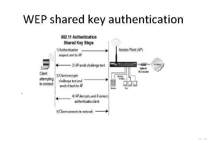 WEP shared key authentication - 