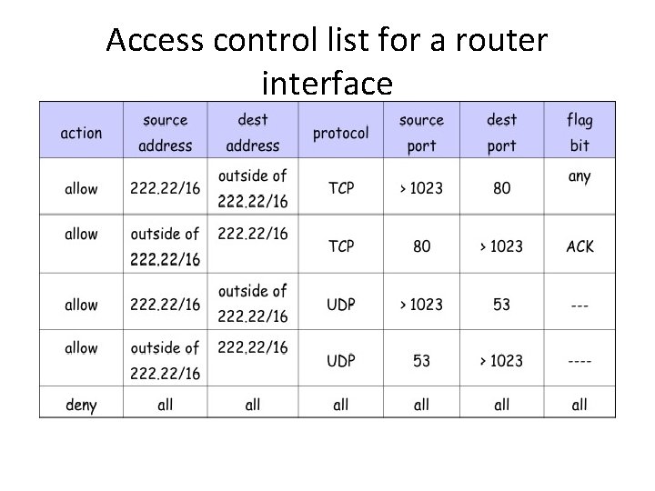 Access control list for a router interface 