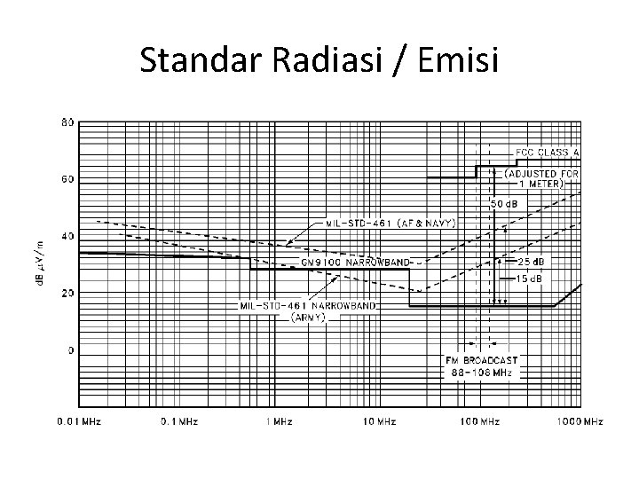 Standar Radiasi / Emisi 