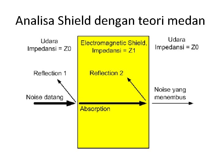 Analisa Shield dengan teori medan 