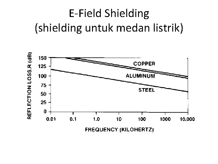 E-Field Shielding (shielding untuk medan listrik) 