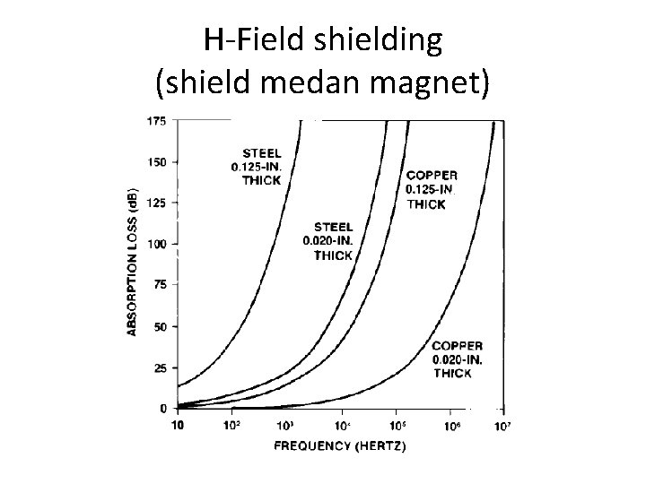H-Field shielding (shield medan magnet) 