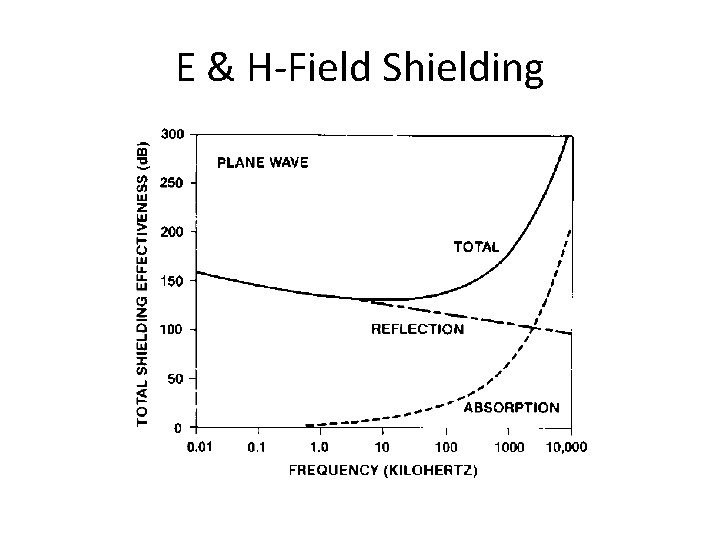 E & H-Field Shielding 