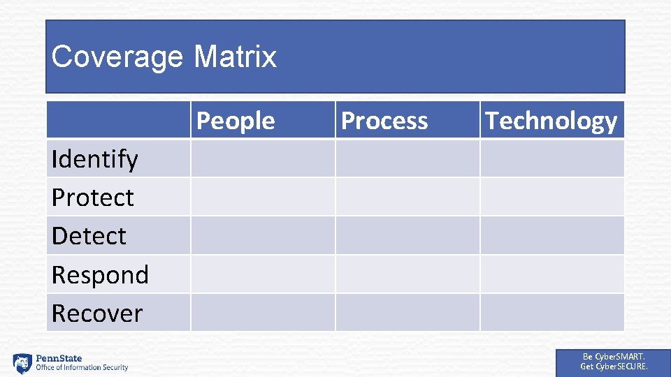 Coverage Matrix People Process Technology Identify Protect Detect Respond Recover Be Cyber. SMART. Get