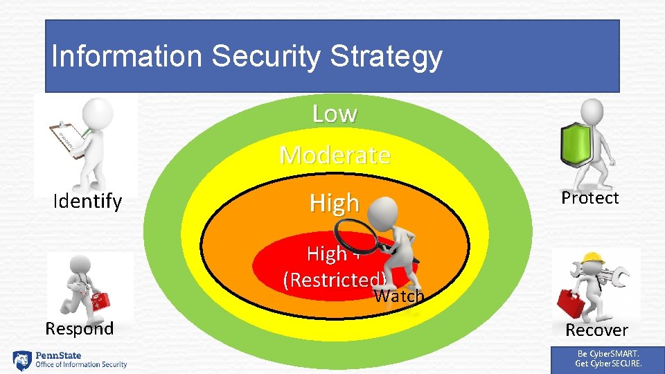 Information Security Strategy Low Moderate Identify Protect High + (Restricted) Watch Respond Recover Be