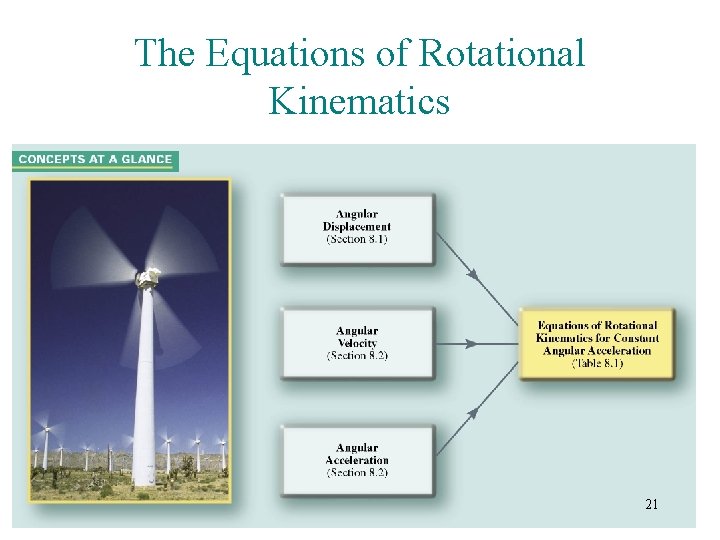 The Equations of Rotational Kinematics 21 