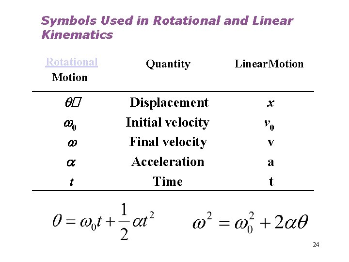 Symbols Used in Rotational and Linear Kinematics Rotational Motion Quantity Linear. Motion q� 0