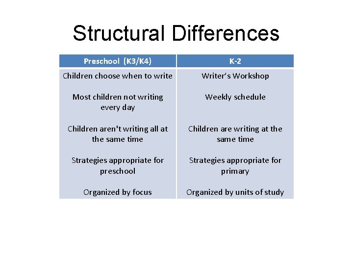 Structural Differences Preschool (K 3/K 4) K-2 Children choose when to write Writer’s Workshop