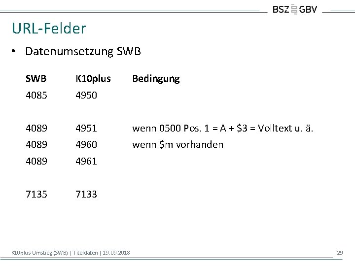 URL-Felder • Datenumsetzung SWB K 10 plus 4085 4950 4089 4951 wenn 0500 Pos.