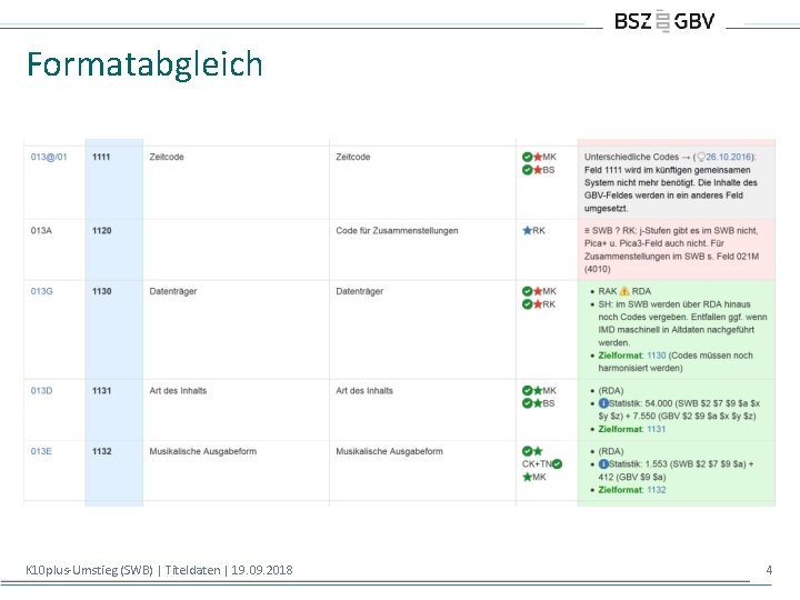 Formatabgleich K 10 plus-Umstieg (SWB) | Titeldaten | 19. 09. 2018 4 
