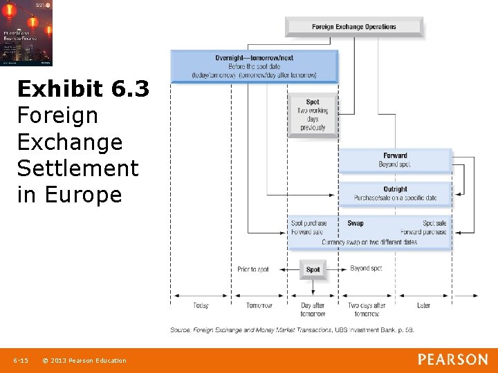 Exhibit 6. 3 Foreign Exchange Settlement in Europe 1 -15 6 -15 © 2013
