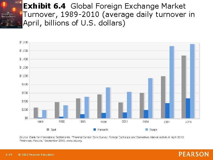 Exhibit 6. 4 Global Foreign Exchange Market Turnover, 1989 -2010 (average daily turnover in