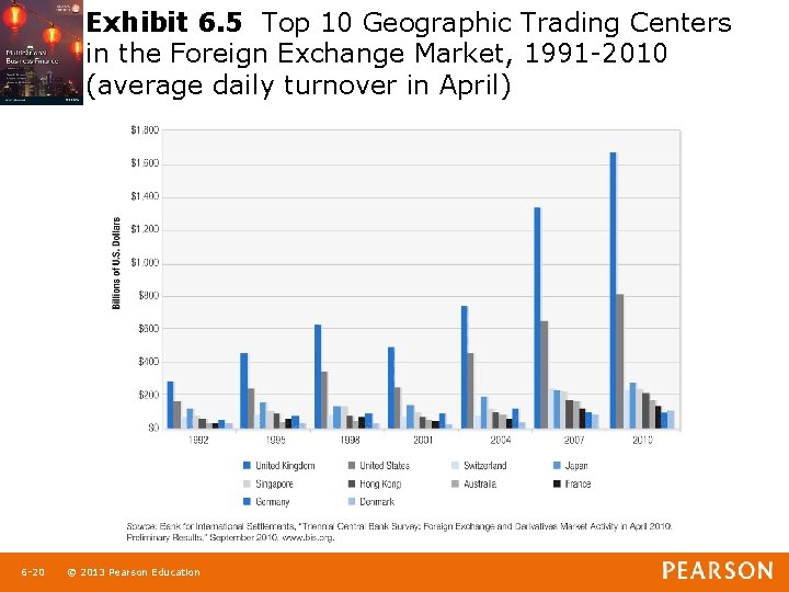 Exhibit 6. 5 Top 10 Geographic Trading Centers in the Foreign Exchange Market, 1991