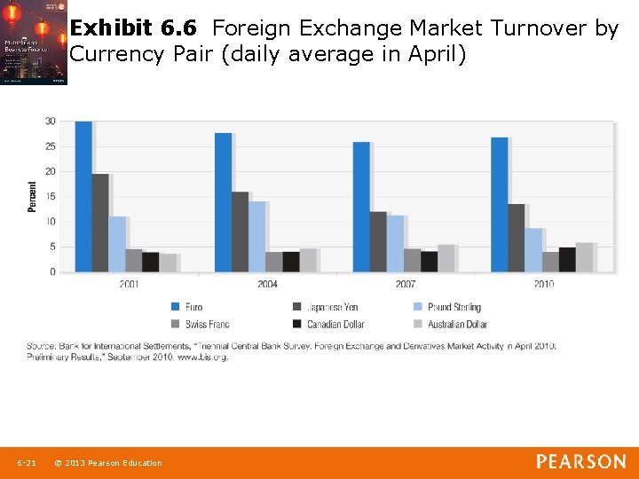 Exhibit 6. 6 Foreign Exchange Market Turnover by Currency Pair (daily average in April)