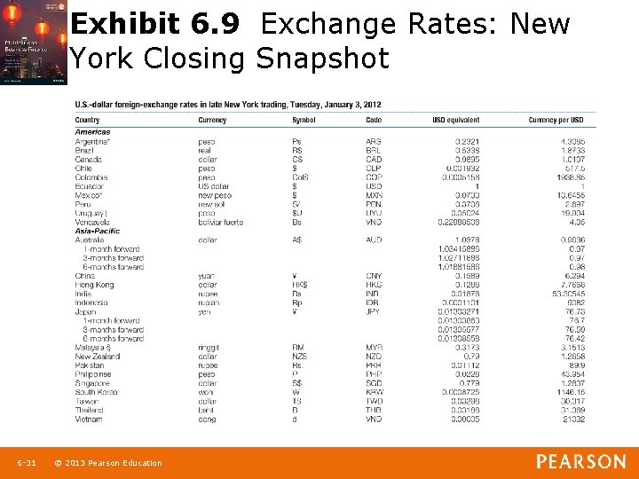 Exhibit 6. 9 Exchange Rates: New York Closing Snapshot 1 -31 6 -31 ©