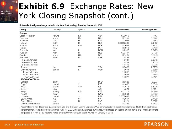 Exhibit 6. 9 Exchange Rates: New York Closing Snapshot (cont. ) 1 -32 6