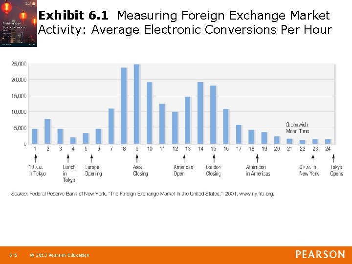 Exhibit 6. 1 Measuring Foreign Exchange Market Activity: Average Electronic Conversions Per Hour 1