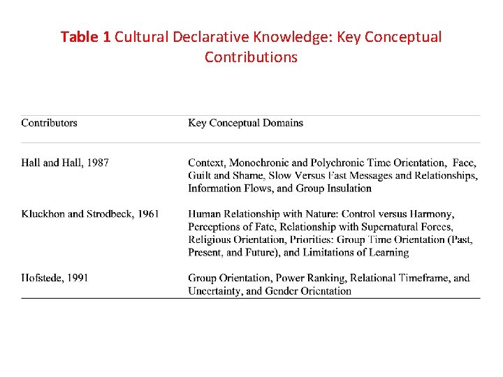 Table 1 Cultural Declarative Knowledge: Key Conceptual Contributions 