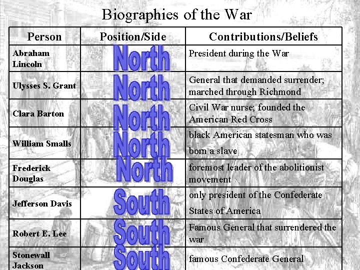 Biographies of the War Person Abraham Lincoln Position/Side Contributions/Beliefs President during the War Ulysses