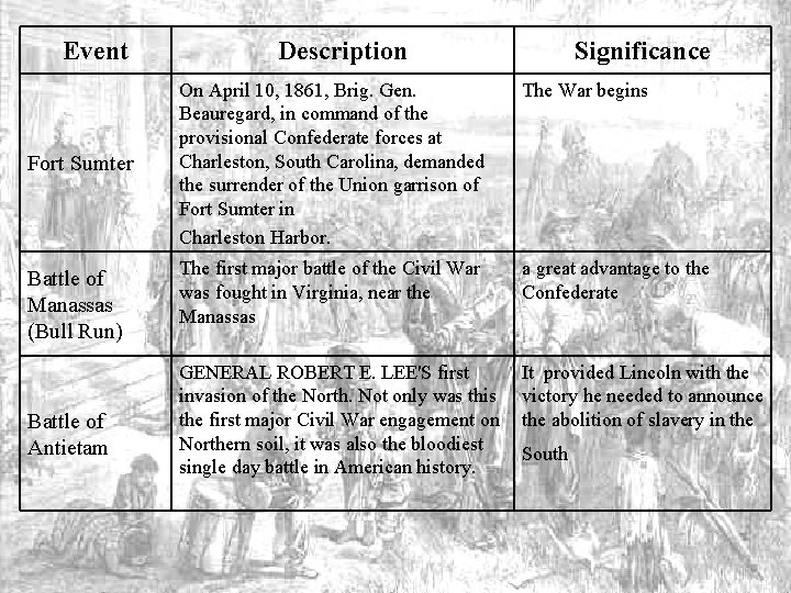 Event Fort Sumter Battle of Manassas (Bull Run) Battle of Antietam Description Significance On