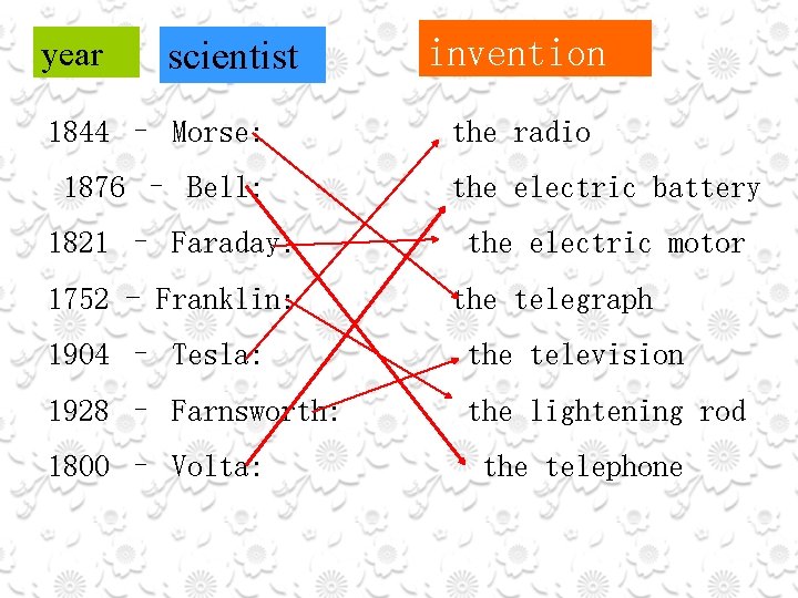 year scientist 1844 – Morse: invention the radio 1876 – Bell: the electric battery