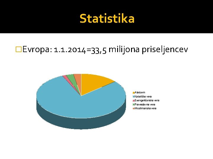 Statistika �Evropa: 1. 1. 2014=33, 5 milijona priseljencev Ateizem Katoliška vera Evangeličanska vera Pravoslavna