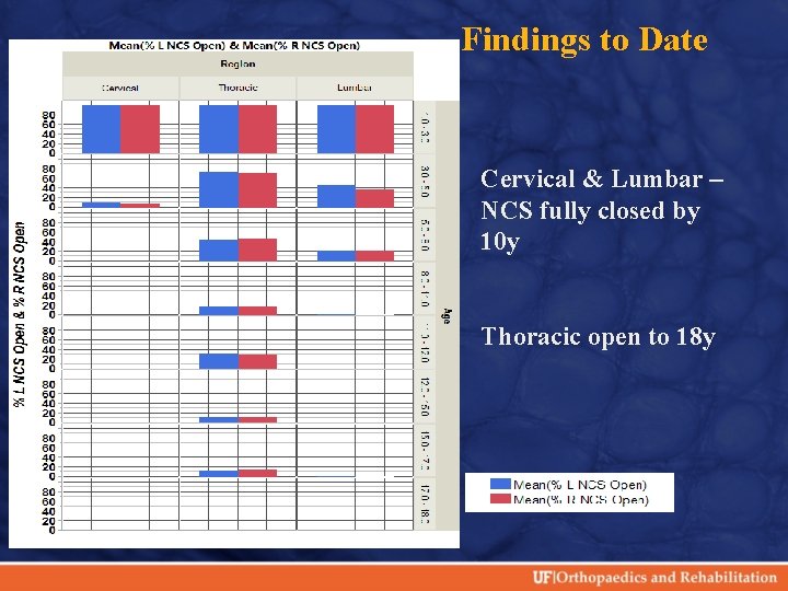 Findings to Date Cervical & Lumbar – NCS fully closed by 10 y Thoracic