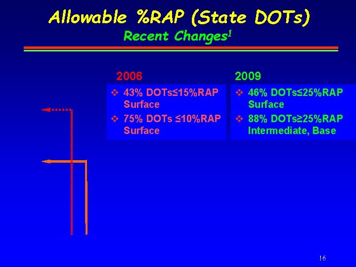 Allowable %RAP (State DOTs) Recent Changes 1 2006 v 43% DOTs≤ 15%RAP Surface v