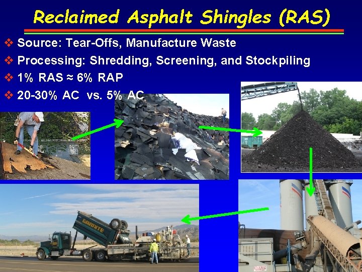 Reclaimed Asphalt Shingles (RAS) v Source: Tear-Offs, Manufacture Waste v Processing: Shredding, Screening, and