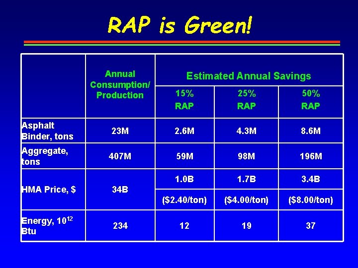 RAP is Green! Annual Consumption/ Production Estimated Annual Savings 15% RAP 25% RAP 50%