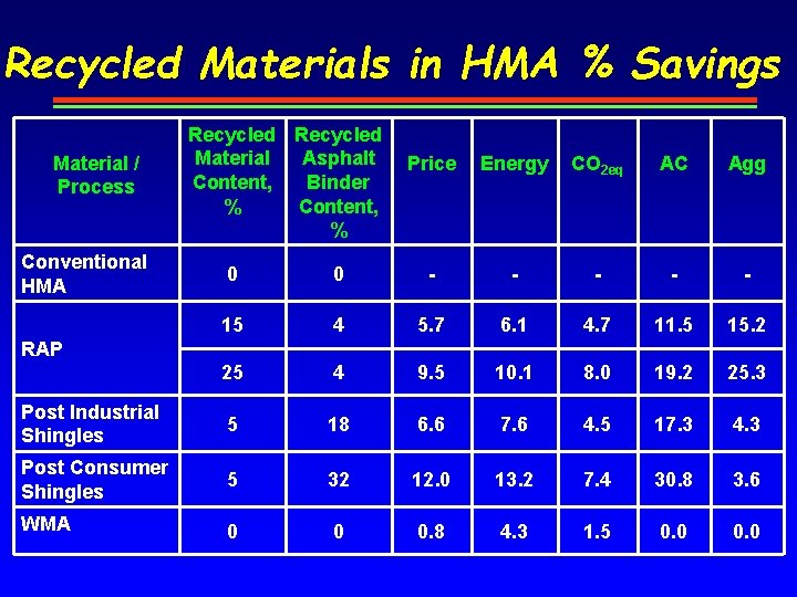 Recycled Materials in HMA % Savings Material / Process Conventional HMA Recycled Material Asphalt