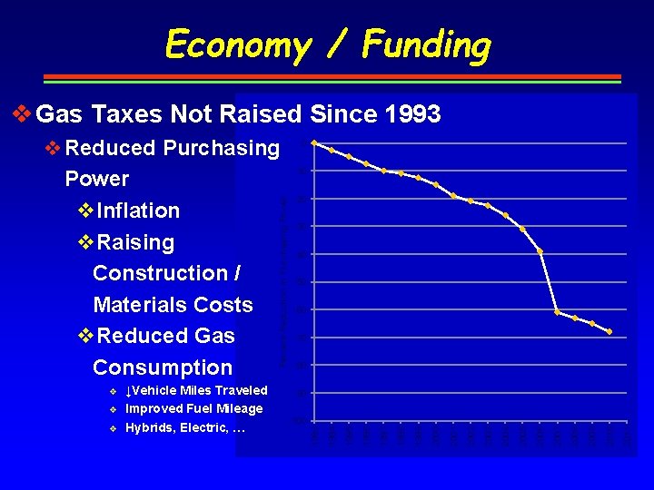 Economy / Funding v Gas Taxes Not Raised Since 1993 v Reduced Purchasing -40