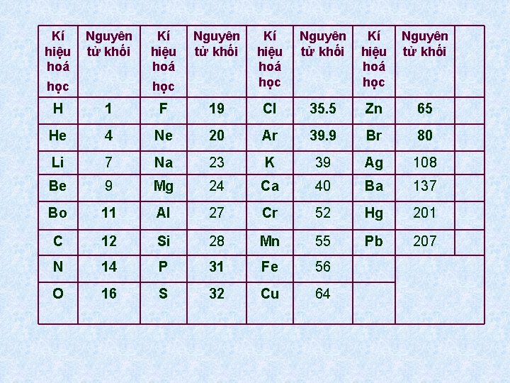 Kí hiệu hoá Nguyên tử khối học Kí hiệu hoá Nguyên tử khối Kí