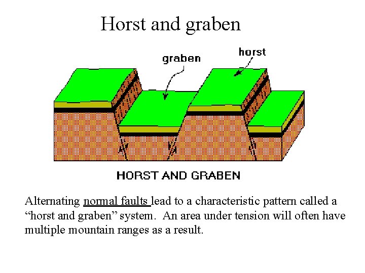 Horst and graben Alternating normal faults lead to a characteristic pattern called a “horst