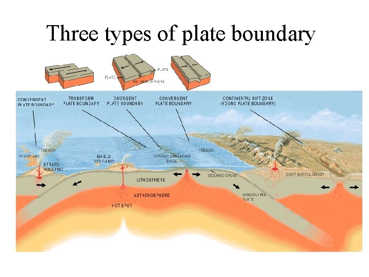 Three types of plate boundary 