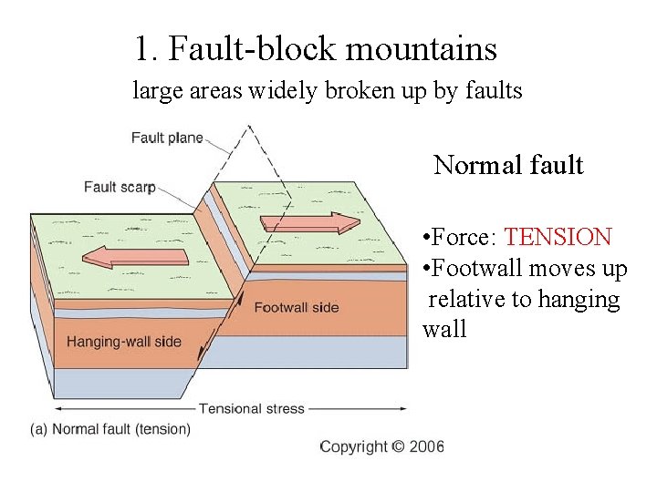 1. Fault-block mountains large areas widely broken up by faults Normal fault HANGING WALL